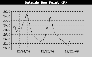 Outside Dewpoint History