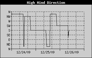 Direction of High Wind History