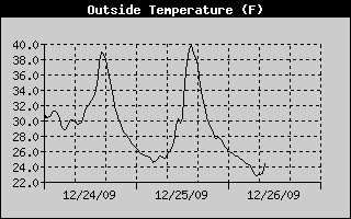 Outside Temperature History