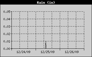 Total Rain History