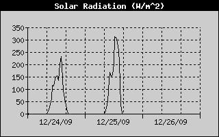 Solar Radiation History