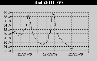 Wind Chill History