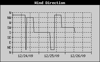 Wind Direction History