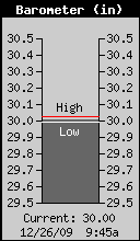 Current Barometer