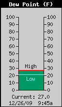 Current Outside Dewpoint