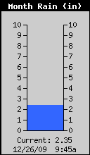 Monthly Rain Total