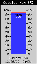 Current Outside Humidity