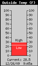 Current Outside Temperature