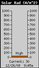 Current Solar Radiation