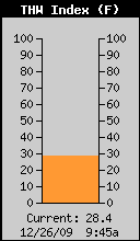 Current THW Index