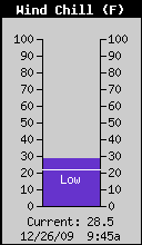 Current Wind Chill